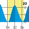 Money Island tide chart for Thursday, August 22, 2024