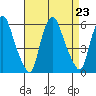 Money Island tide chart for Friday, August 23, 2024