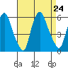 Money Island tide chart for Saturday, August 24, 2024