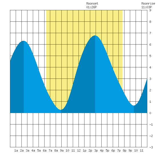 Money Island tide chart for Sunday, August 25, 2024