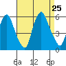 Money Island tide chart for Sunday, August 25, 2024