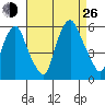 Money Island tide chart for Monday, August 26, 2024