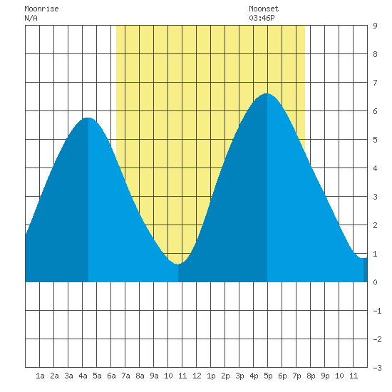 Money Island tide chart for Tuesday, August 27, 2024