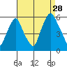 Money Island tide chart for Wednesday, August 28, 2024