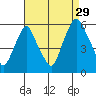 Money Island tide chart for Thursday, August 29, 2024