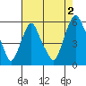Money Island tide chart for Friday, August 2, 2024