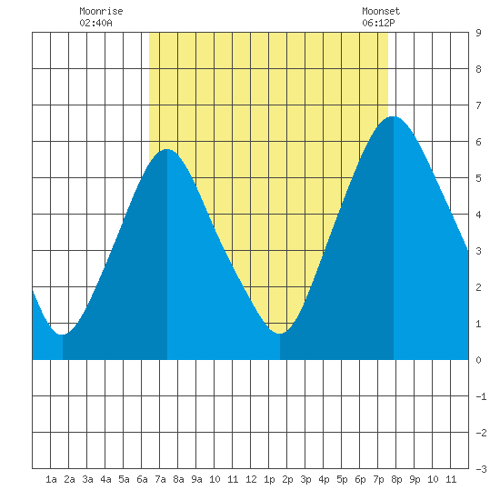 Money Island tide chart for Friday, August 30, 2024