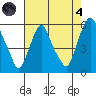 Money Island tide chart for Sunday, August 4, 2024