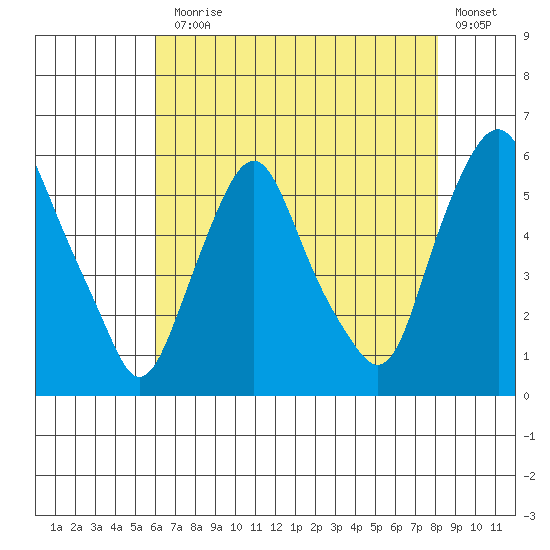 Money Island tide chart for Monday, August 5, 2024