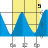 Money Island tide chart for Monday, August 5, 2024