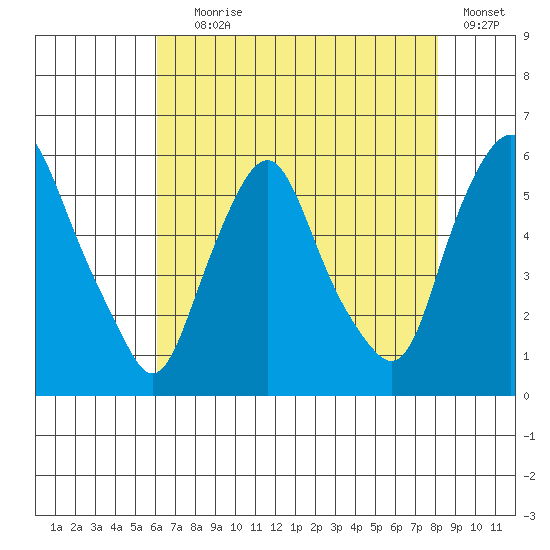 Money Island tide chart for Tuesday, August 6, 2024