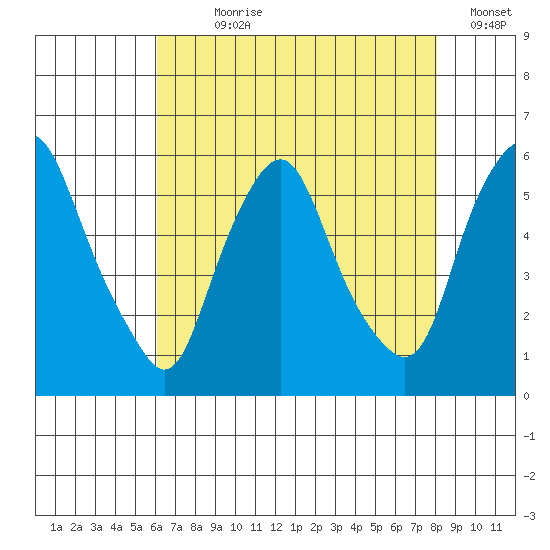 Money Island tide chart for Wednesday, August 7, 2024