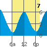 Money Island tide chart for Wednesday, August 7, 2024