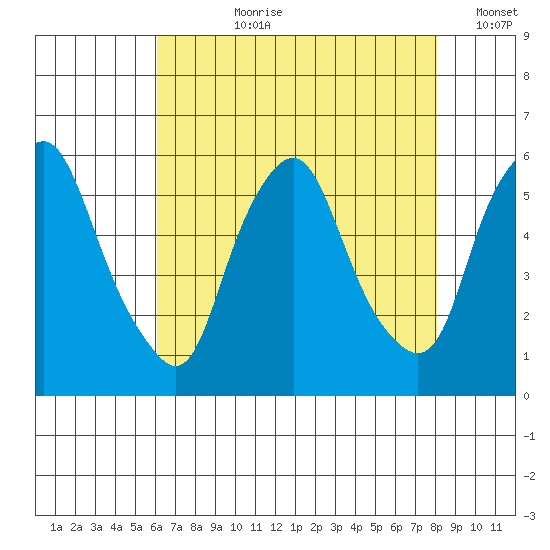 Money Island tide chart for Thursday, August 8, 2024