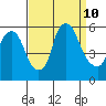 Money Island tide chart for Tuesday, September 10, 2024