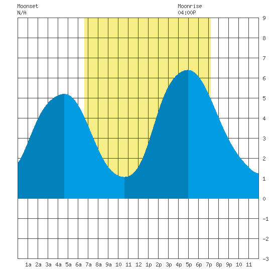Money Island tide chart for Thursday, September 12, 2024