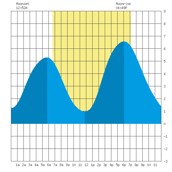 Money Island tide chart for Friday, September 13, 2024