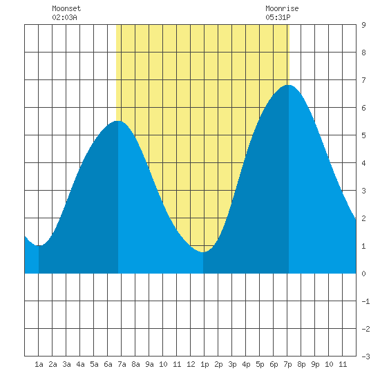 Money Island tide chart for Saturday, September 14, 2024