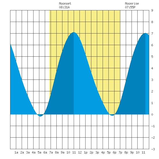 Money Island tide chart for Thursday, September 19, 2024