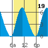 Money Island tide chart for Thursday, September 19, 2024