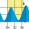 Money Island tide chart for Sunday, September 1, 2024