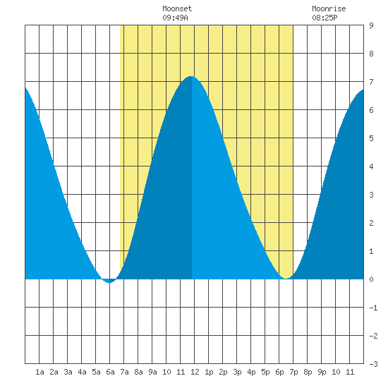 Money Island tide chart for Friday, September 20, 2024