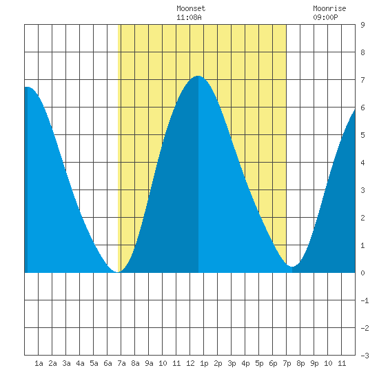 Money Island tide chart for Saturday, September 21, 2024