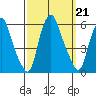 Money Island tide chart for Saturday, September 21, 2024