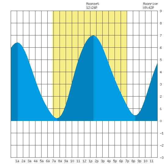 Money Island tide chart for Sunday, September 22, 2024