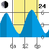 Money Island tide chart for Tuesday, September 24, 2024