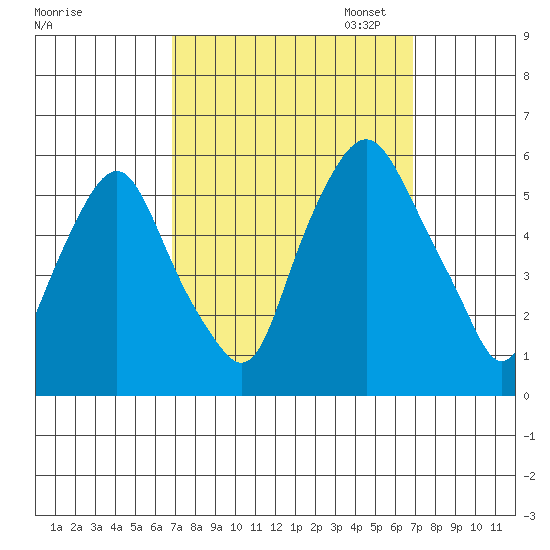 Money Island tide chart for Wednesday, September 25, 2024