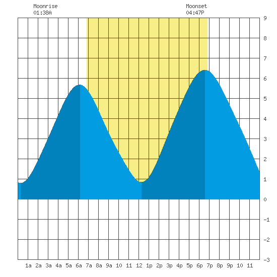 Money Island tide chart for Friday, September 27, 2024