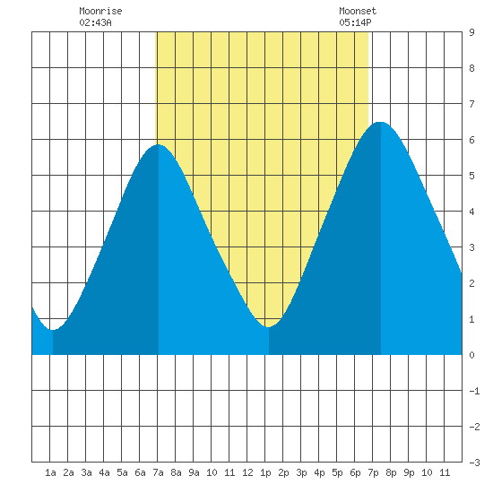 Money Island tide chart for Saturday, September 28, 2024