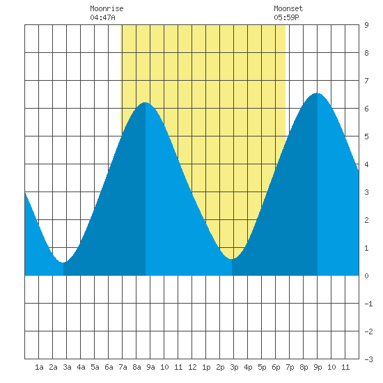 Money Island tide chart for Monday, September 30, 2024