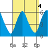 Money Island tide chart for Wednesday, September 4, 2024