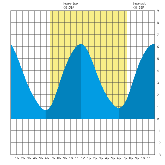Money Island tide chart for Thursday, September 5, 2024