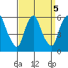Money Island tide chart for Thursday, September 5, 2024