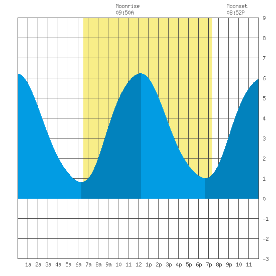 Money Island tide chart for Friday, September 6, 2024