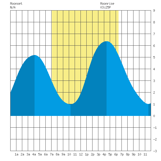 Money Island tide chart for Friday, October 11, 2024