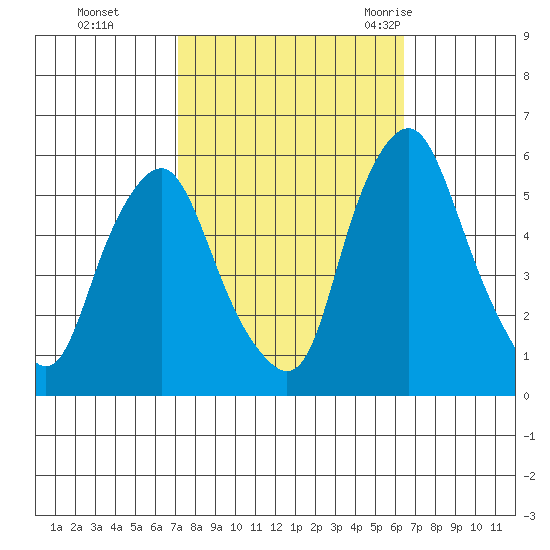 Money Island tide chart for Sunday, October 13, 2024
