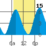Money Island tide chart for Tuesday, October 15, 2024