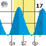Money Island tide chart for Thursday, October 17, 2024