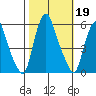 Money Island tide chart for Saturday, October 19, 2024