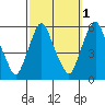 Money Island tide chart for Tuesday, October 1, 2024