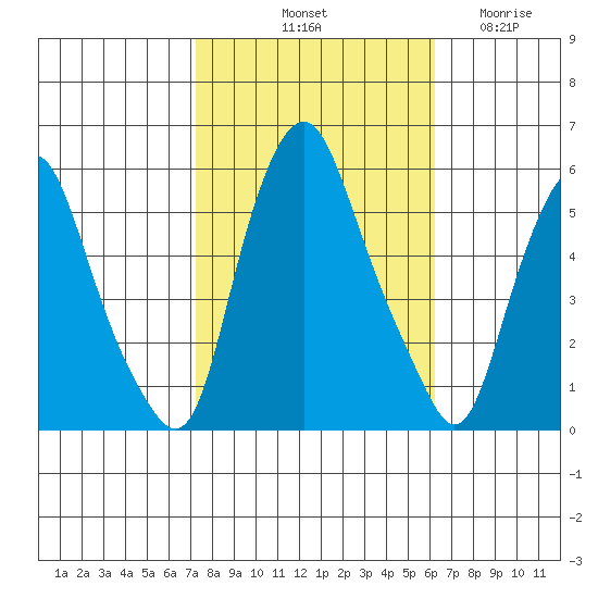 Money Island tide chart for Sunday, October 20, 2024