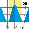 Money Island tide chart for Sunday, October 20, 2024