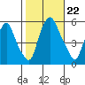 Money Island tide chart for Tuesday, October 22, 2024