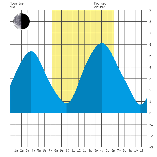 Money Island tide chart for Thursday, October 24, 2024