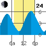 Money Island tide chart for Thursday, October 24, 2024
