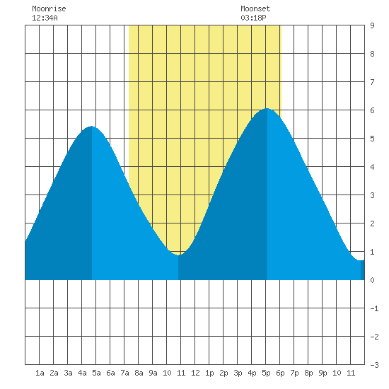 Money Island tide chart for Friday, October 25, 2024